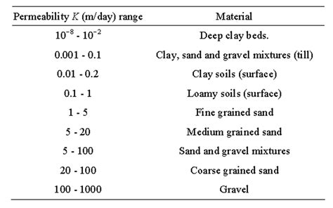 Hydraulic Conductivity Ranges of Various Soil Types